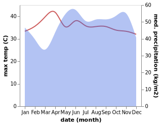 temperature and rainfall during the year in Mae Lan