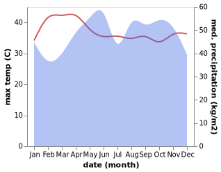 temperature and rainfall during the year in Kapong