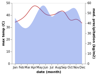 temperature and rainfall during the year in Khao Chaison