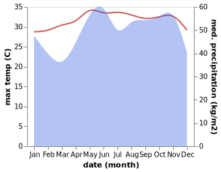 temperature and rainfall during the year in Pak Phayun