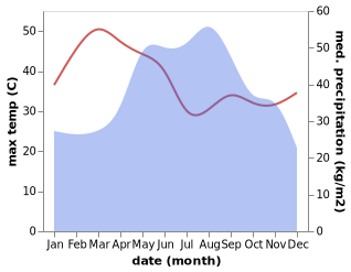 temperature and rainfall during the year in Nam Nao