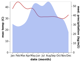 temperature and rainfall during the year in Phetchabun