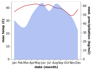 temperature and rainfall during the year in Ban Laem