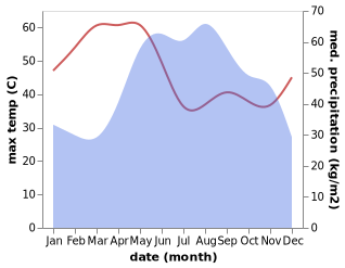 temperature and rainfall during the year in Bang Rakam