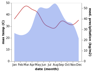 temperature and rainfall during the year in Nakhon Thai