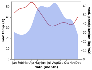 temperature and rainfall during the year in Wang Thong