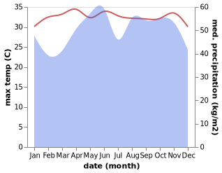 temperature and rainfall during the year in Ban Talat Nua