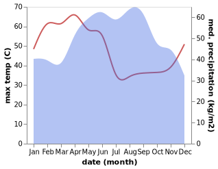 temperature and rainfall during the year in Si Maha Phot