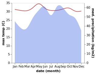 temperature and rainfall during the year in Kui Buri