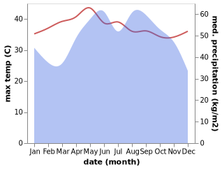 temperature and rainfall during the year in Pran Buri