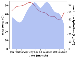 temperature and rainfall during the year in Bang Phae