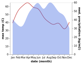 temperature and rainfall during the year in Chom Bueng