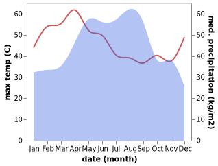 temperature and rainfall during the year in At Samat