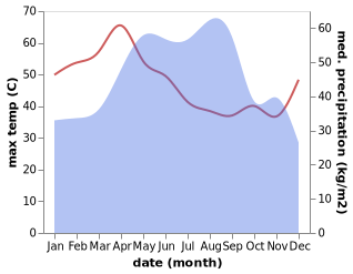 temperature and rainfall during the year in Phanom Phrai