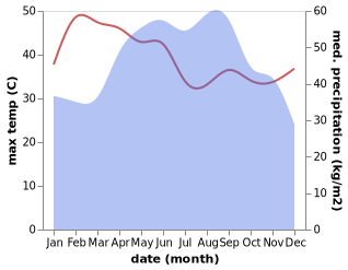 temperature and rainfall during the year in Khok Sung