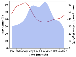 temperature and rainfall during the year in Akat Amnuai