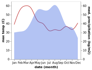 temperature and rainfall during the year in Kut Bak