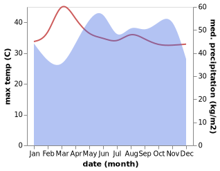 temperature and rainfall during the year in Khuan Kalong