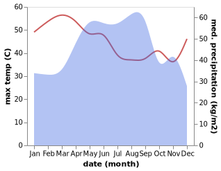 temperature and rainfall during the year in Benchalak