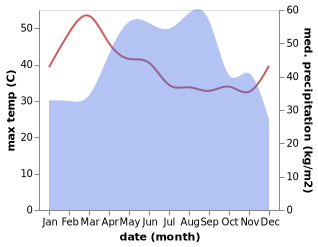 temperature and rainfall during the year in Kantharalak