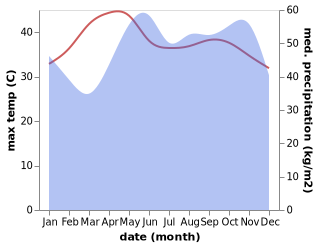 temperature and rainfall during the year in Bang Klam