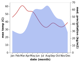 temperature and rainfall during the year in Sawankhalok