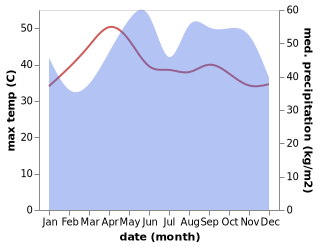 temperature and rainfall during the year in Ban Takhun