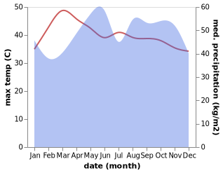 temperature and rainfall during the year in Chai Buri