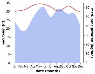 temperature and rainfall during the year in Don Sak