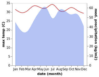 temperature and rainfall during the year in Ko Pha-Ngan