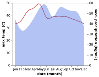 temperature and rainfall during the year in Tha Chang
