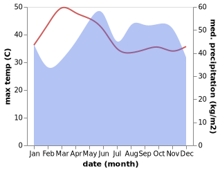 temperature and rainfall during the year in Wiang Sa