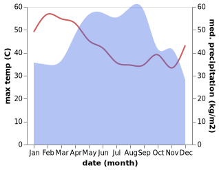 temperature and rainfall during the year in Phanom Dong Rak