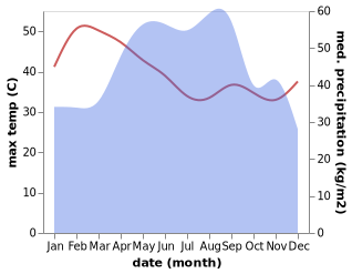 temperature and rainfall during the year in Sangkha