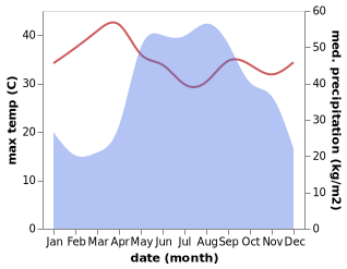 temperature and rainfall during the year in Phop Phra