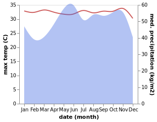 temperature and rainfall during the year in Hat Samran