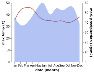 temperature and rainfall during the year in Wang Wiset