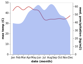 temperature and rainfall during the year in Bo Rai