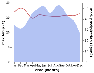 temperature and rainfall during the year in Khlong Yai