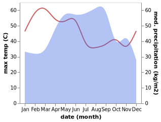 temperature and rainfall during the year in Det Udom