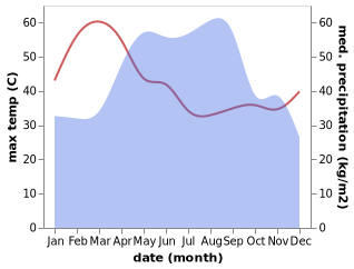 temperature and rainfall during the year in Khong Chiam