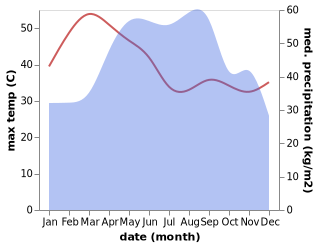 temperature and rainfall during the year in Na Chaluai