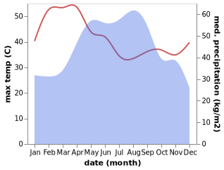 temperature and rainfall during the year in Pho Sai