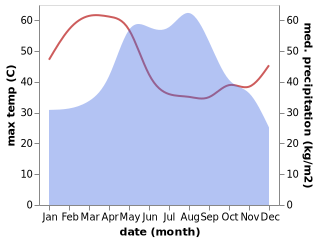 temperature and rainfall during the year in Ban Dung