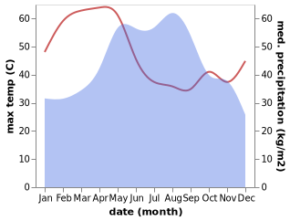 temperature and rainfall during the year in Ban Phan Don