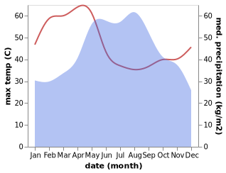 temperature and rainfall during the year in Kut Chap