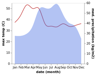 temperature and rainfall during the year in Na Yung