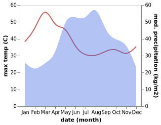 temperature and rainfall during the year in Ban Khok