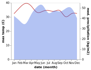 temperature and rainfall during the year in Betong