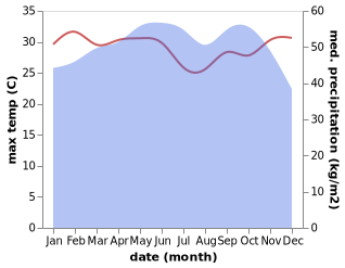 temperature and rainfall during the year in Aneho